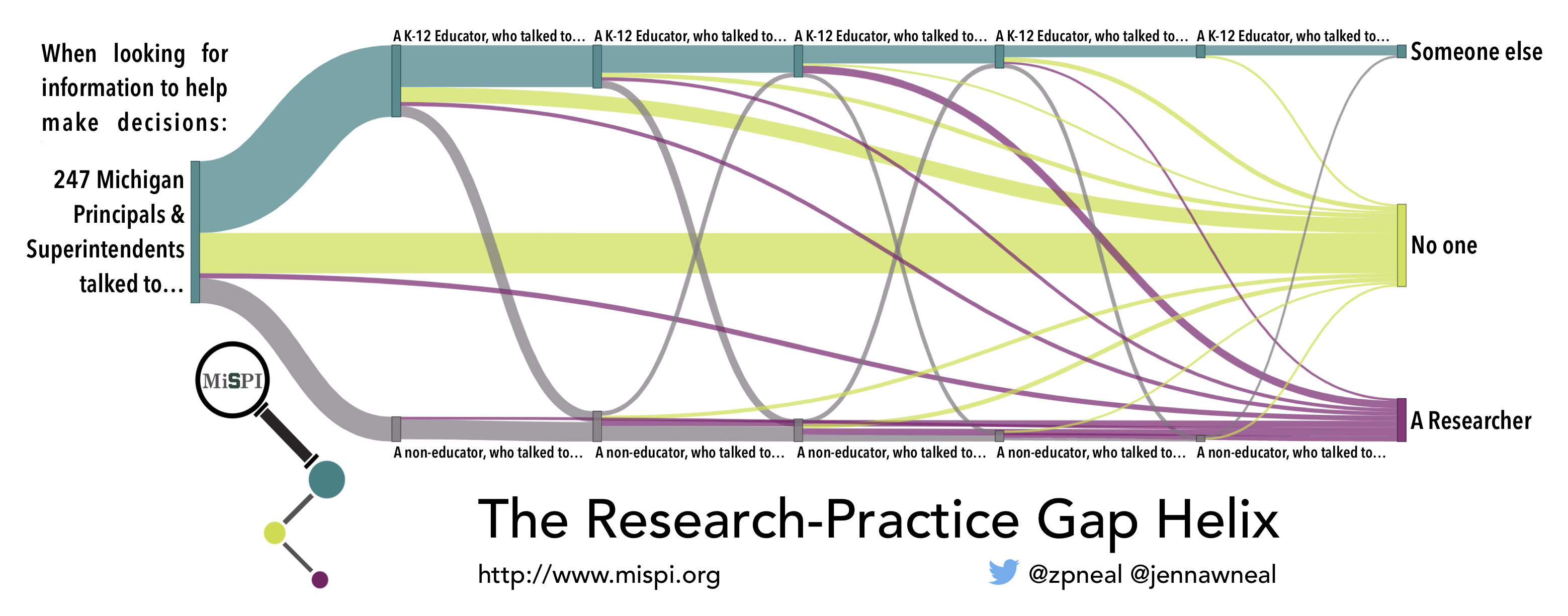 J. Research-Practice Gap Helix